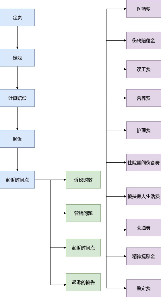 交通事故处理流程图