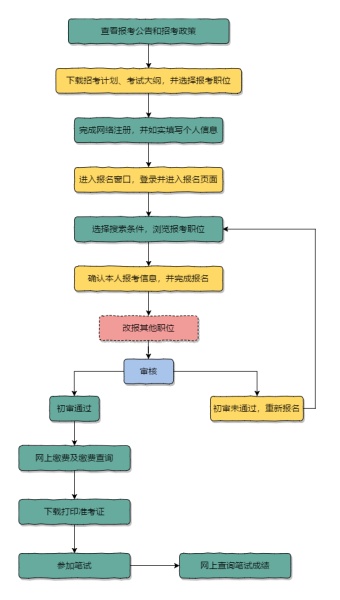 报考公务员流程模板