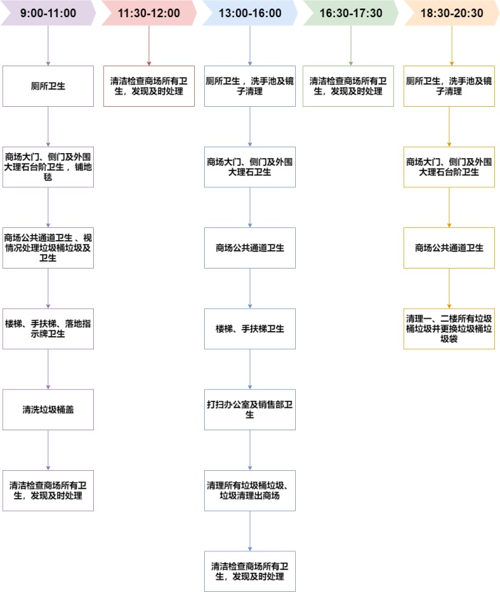 商场保洁员工作流程图
