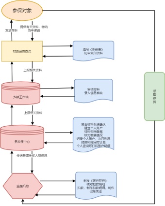 城乡居民社会养老保险参保缴费业务流程图模板