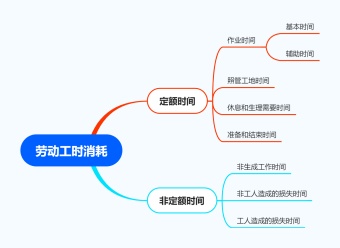 劳动工时消耗思维导图模板