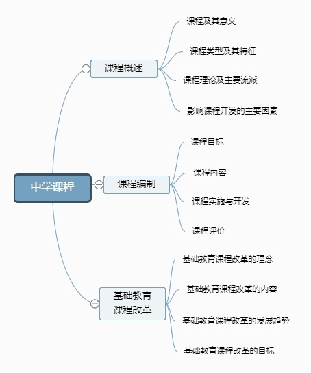 中学基本课程概述思维导图