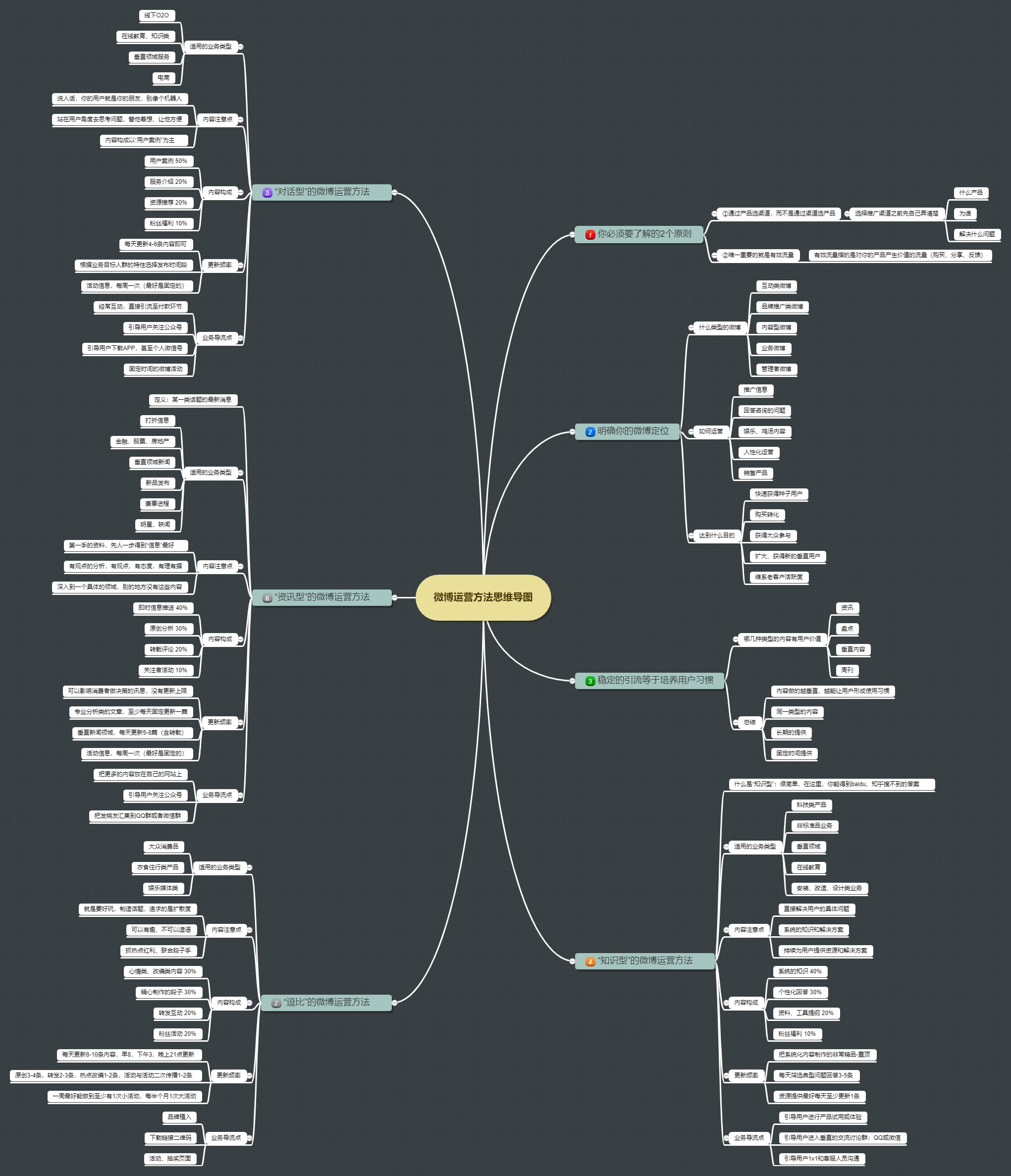 微博运营方法思维导图
