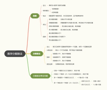 数学分数除法思维导图模板