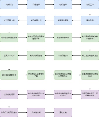 公司并购流程图模板
