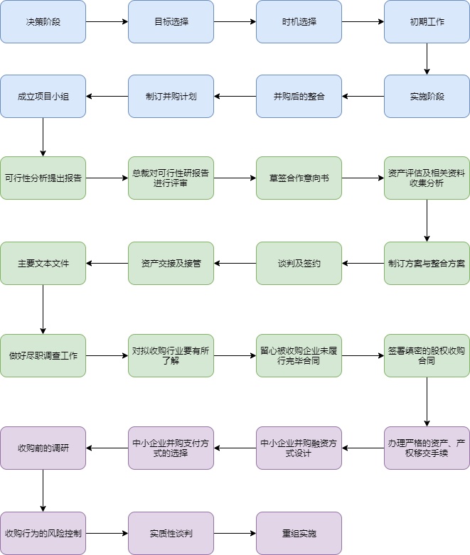 公司并购流程图