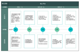 产品研发运营规划时间轴模板