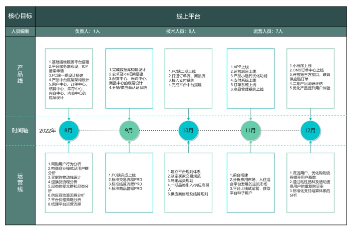 产品研发运营规划时间轴