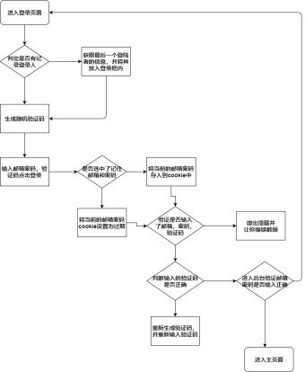 ERP系统登录流程图模板