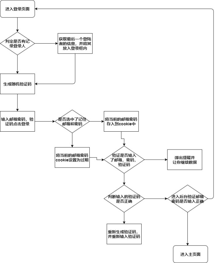 ERP系统登录流程图