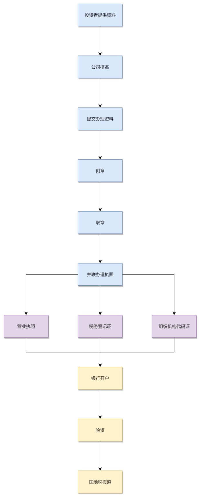 国外公司注册流程图