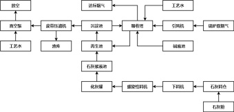 锅炉烟气脱硫工艺方块流程图模板