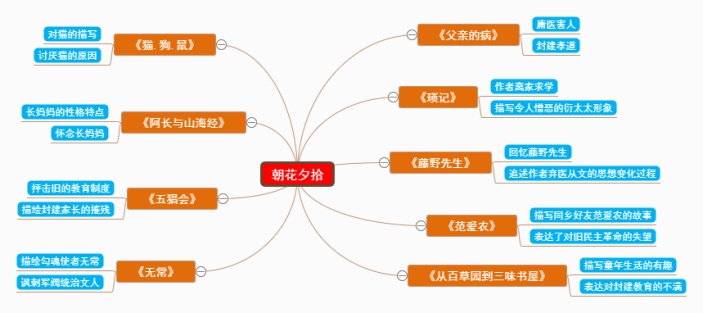 朝花夕拾主要内容概括