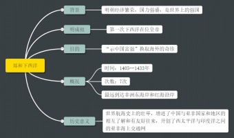 郑和下西洋思维导图模板