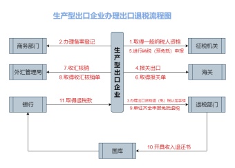 出口退税流程模板