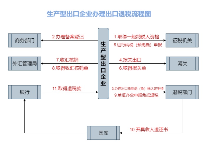 出口退税流程