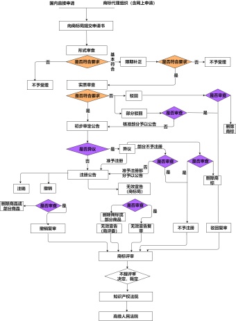 商标注册流程简图模板