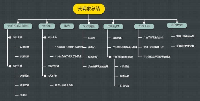 光现象总结思维导图