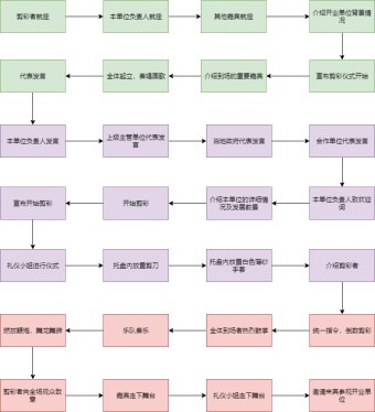 剪彩仪式流程图模板
