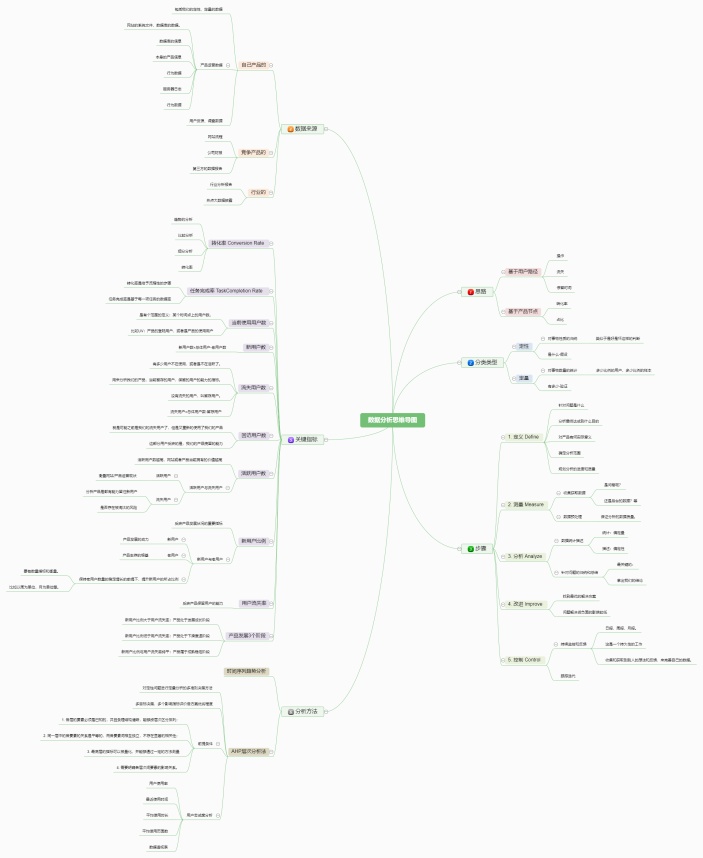 数据分析思维导图