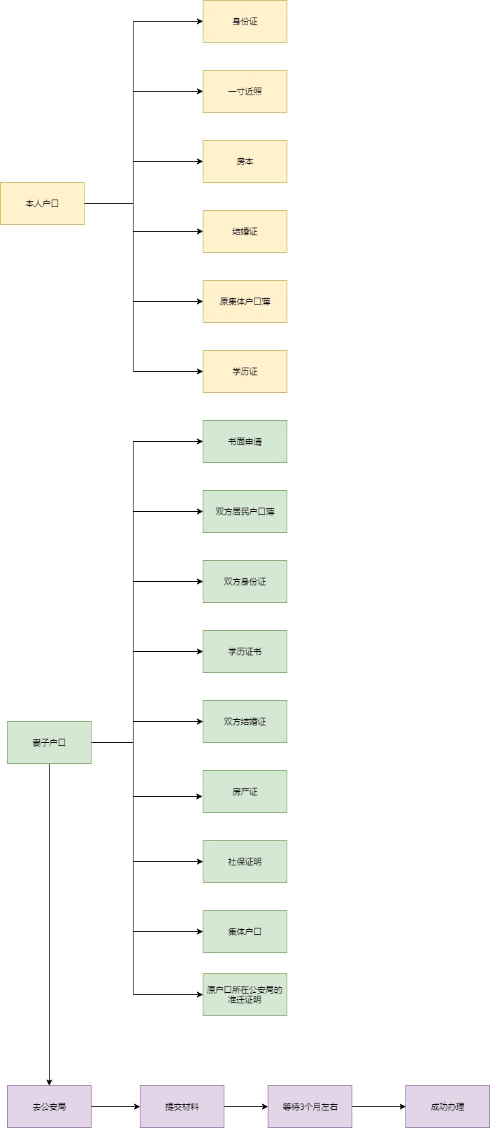 迁户口流程图