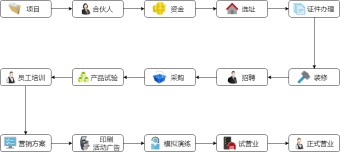 开店流程图模板