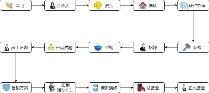 开店流程图