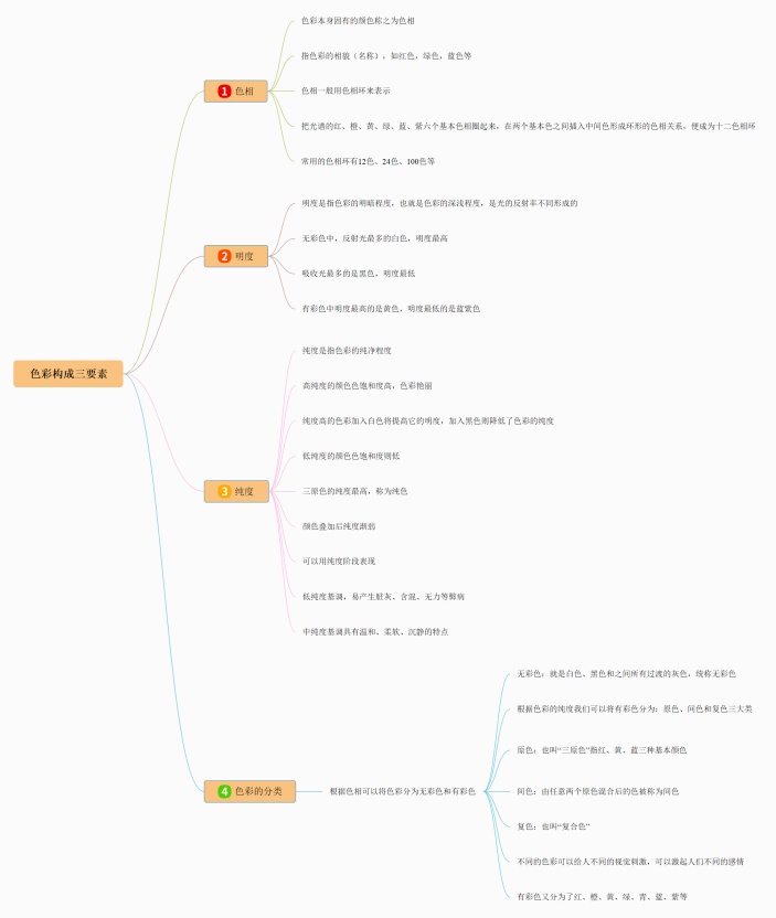 色彩构成三要素思维导图