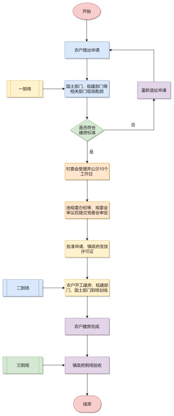 建房审批流程图模板