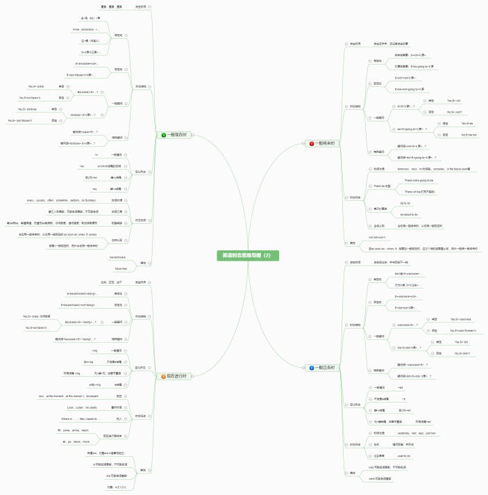 英语时态思维导图（2）