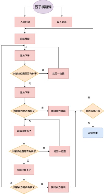 游戏程序设计流程图模板