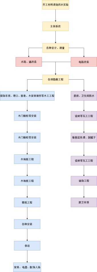 装修房子的步骤流程图模板