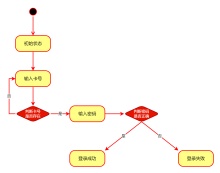 登录系统UML状态图模板