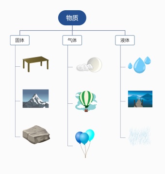 物质的三种基本状态树状图模板