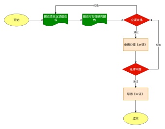 工程项目立项流程图模板