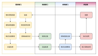 生产材料采购流程图模板