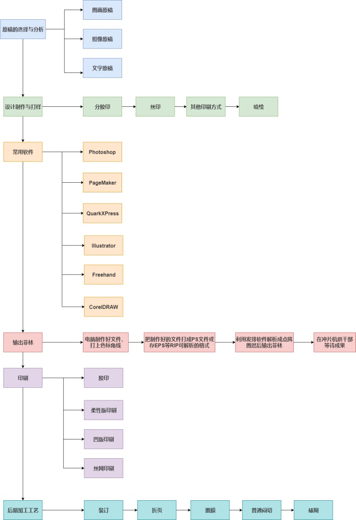 印刷工艺流程图