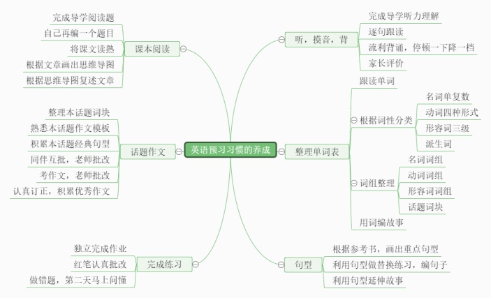 英语预习习惯的养成思维导图