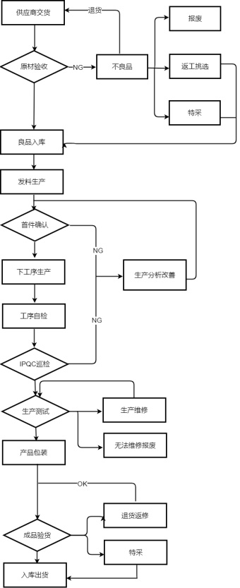 生产品质管控流程图模板