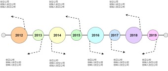 公司发展历程时间轴流程图模板