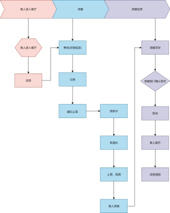 餐厅服务员工作流程图模板