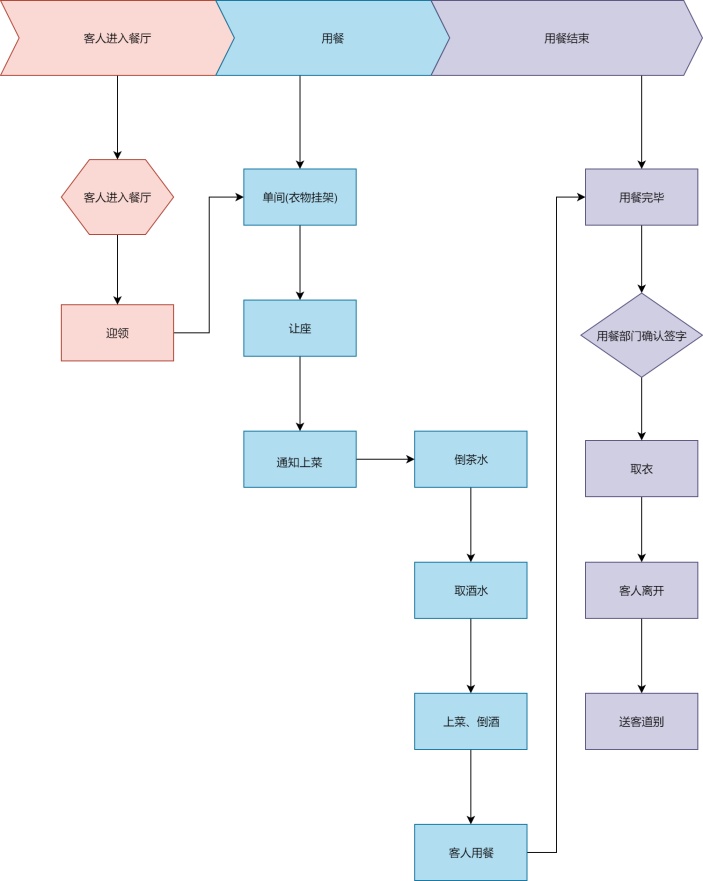 餐厅服务员工作流程图