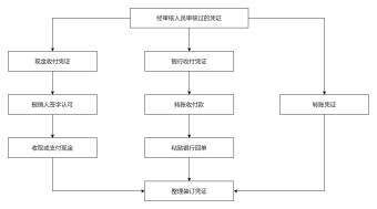 出纳工作流程图模板