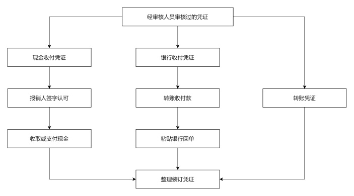 出纳工作流程图