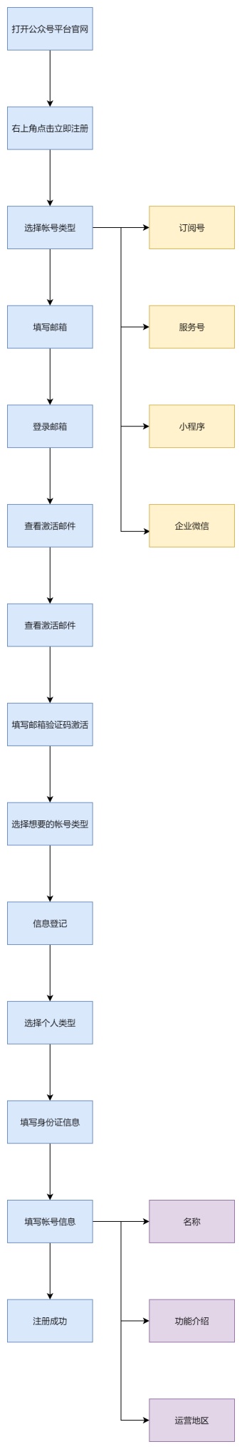 公众号注册流程图模板