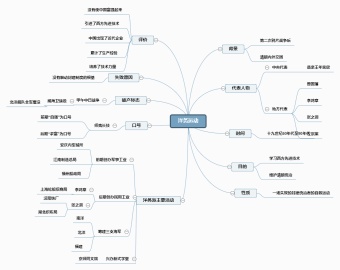 洋务运动思维导图模板