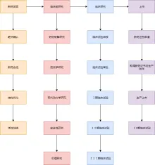 新药研发流程图