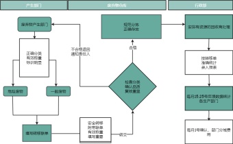 废弃物处理流程图模板