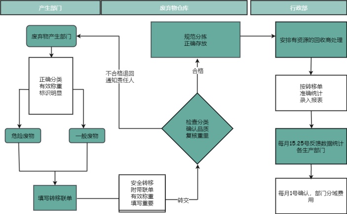 废弃物处理流程图