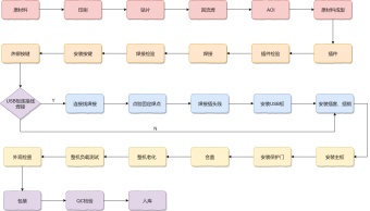 移动排插生产工艺流程图模板